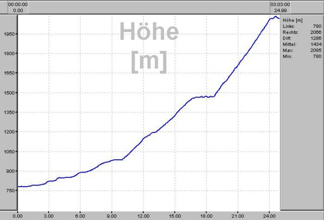 Das Profil der Anfahrt zum  Tauernmoos-Stausee.Torsten K&auml;hler