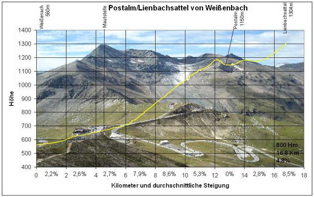 Profil Lienbachsattel von Weißenbach