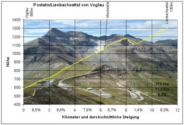 Profil Lienbachsattel von Voglau
