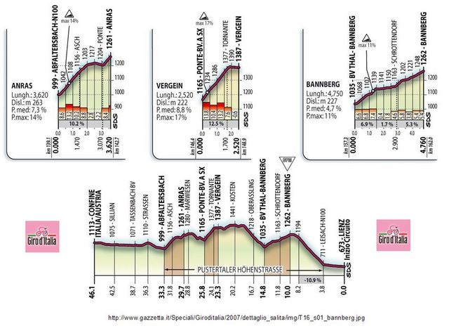 Profil vom Giro d'Italia 2007.(__x[Link|http://www.gazzetta.it/Speciali/Giroditalia/2007/dettaglio_salita/img/T16_s01_bannberg.jpg])